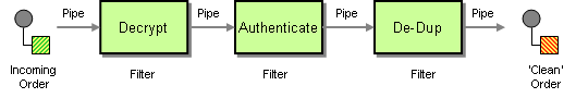 https://www.enterpriseintegrationpatterns.com/img/PipesAndFilters.gif