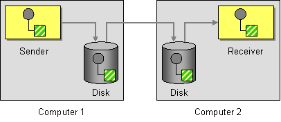 https://www.enterpriseintegrationpatterns.com/img/GuaranteedMessagingSolution.gif