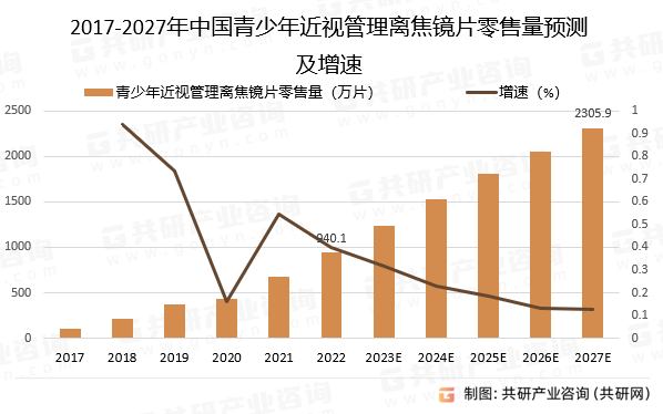 2017-2027年中国青少年近视管理离焦镜片零售量预测及增速