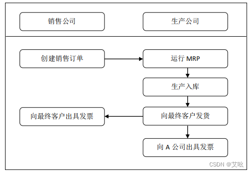 组织&流程