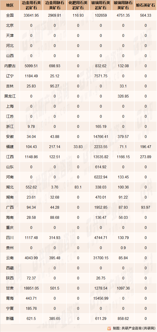 2022年中国石英矿石储量分布（万吨）