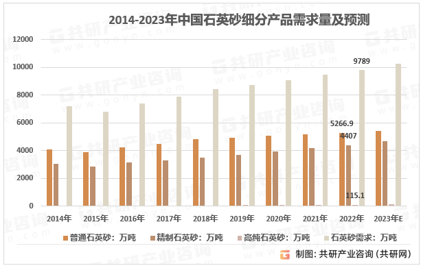 2014-2023年中国石英砂细分产品需求量及预测