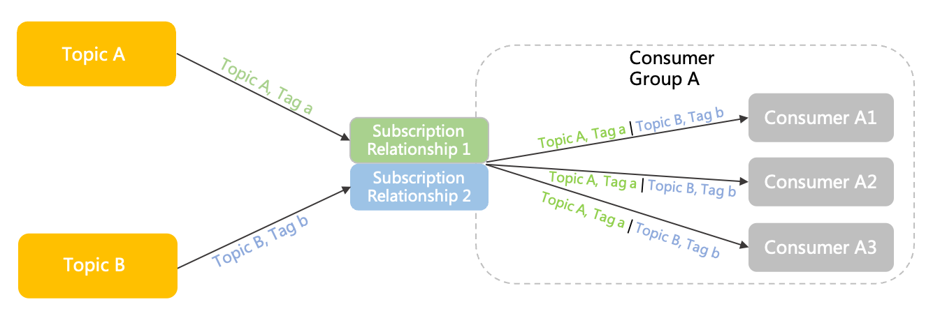 订阅关系相同分组
