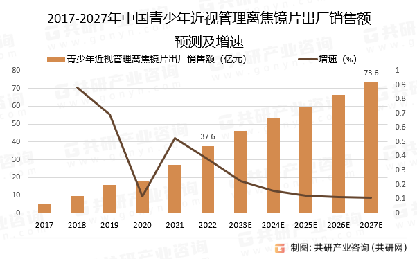 2017-2027年中国青少年近视管理离焦镜片出厂销售额预测及增速