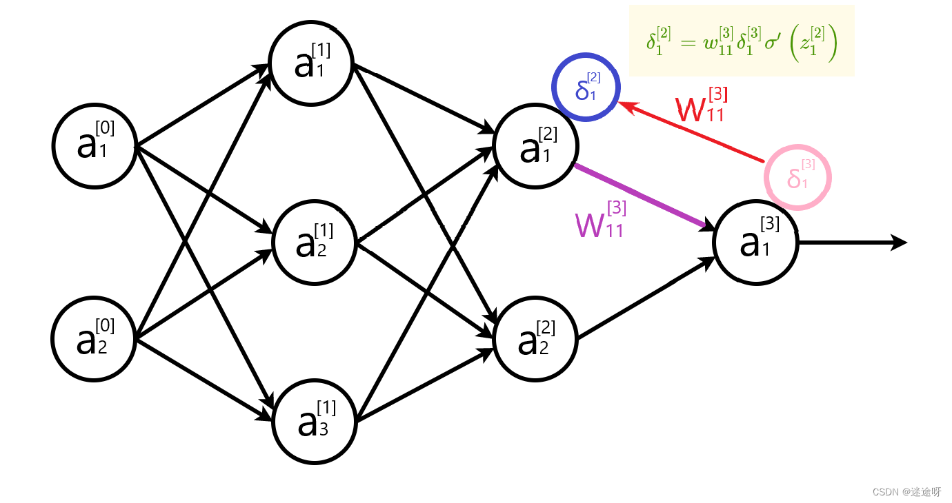 反向传播输出层误差1