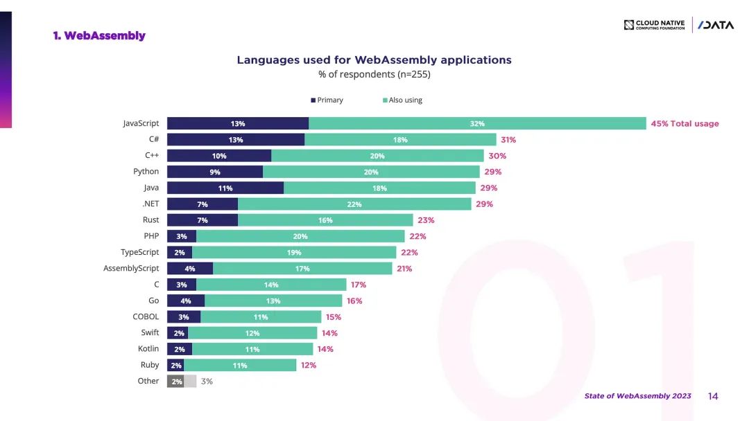 WebAssembly应用程序使用的语言排行，JavaScript是Wasm应用程序最流行的语言