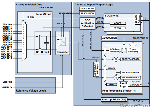 ADC block diagram