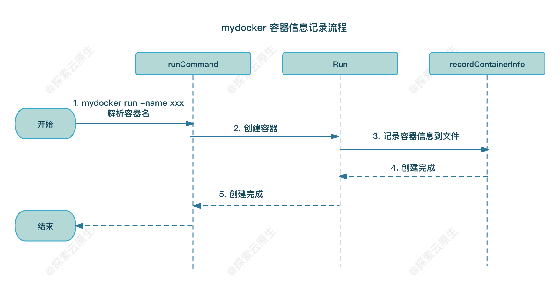 record-container-info.png