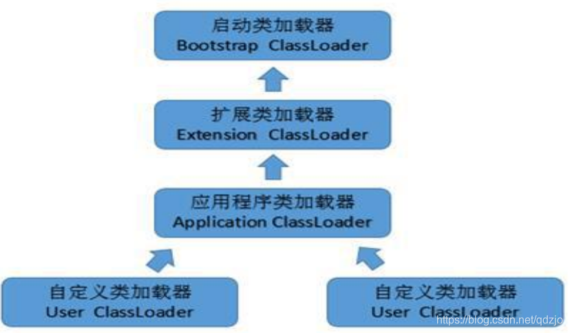 加载器