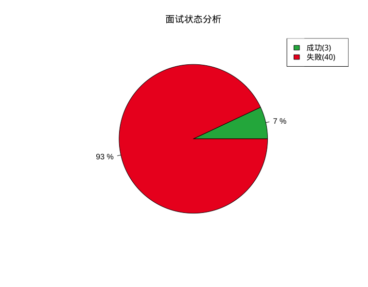 整体offer状态