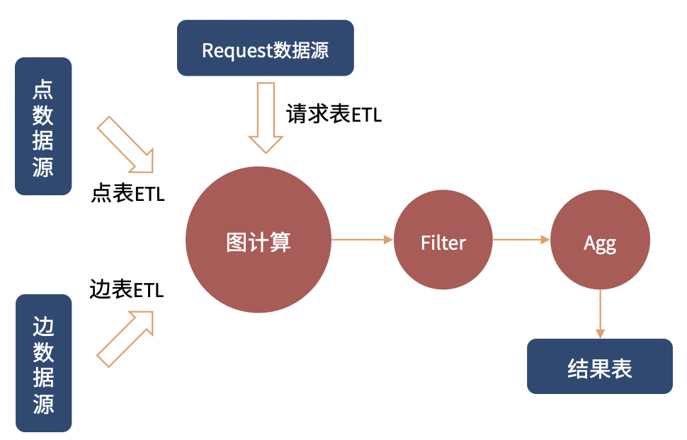 图表融合处理典型链路