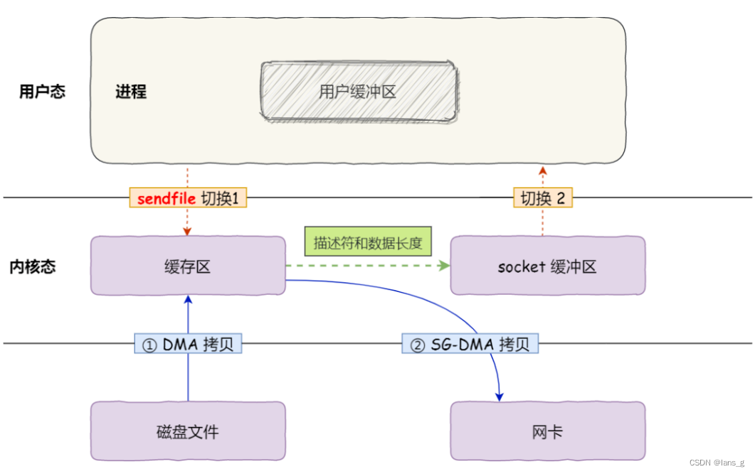 [外链图片转存失败,源站可能有防盗链机制,建议将图片保存下来直接上传(img-iHT2DKj2-1660806112061)(E:/Blog/lansg/source/img/image-20220818145707269.png)]