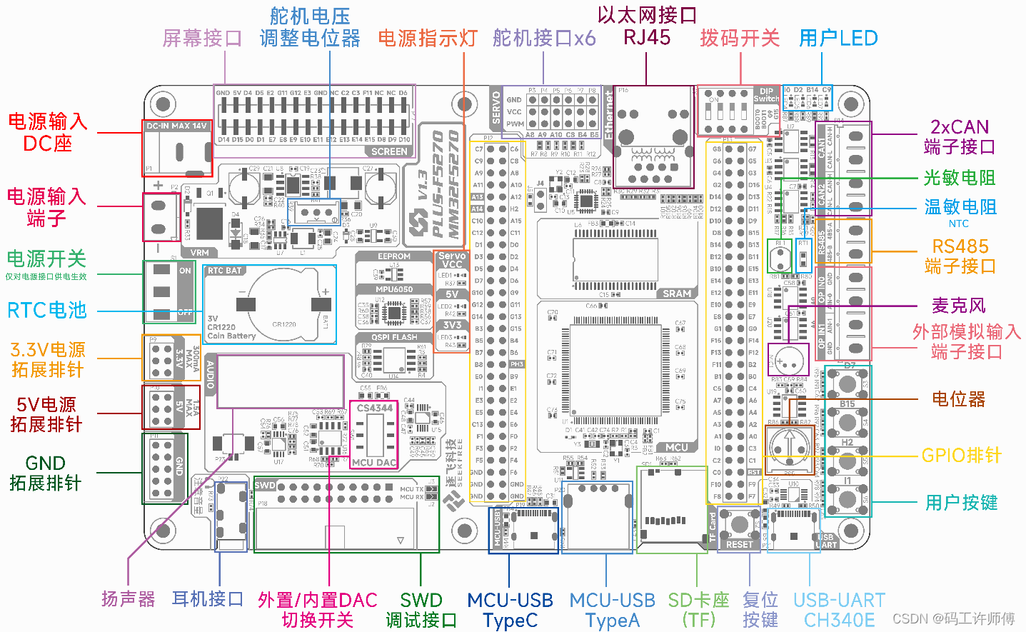 PLUS-F5270开发板功能框图