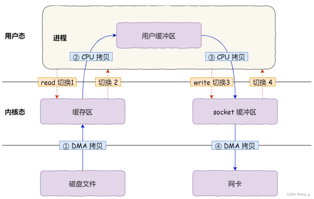 [外链图片转存失败,源站可能有防盗链机制,建议将图片保存下来直接上传(img-jA8kRHC1-1660806112060)(E:/Blog/lansg/source/img/image-20220818145436955.png)]