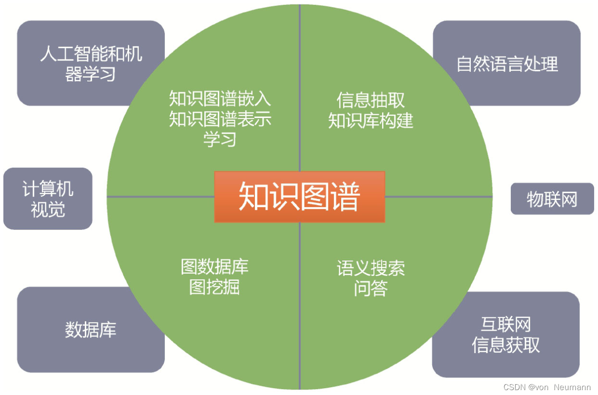 知识图谱的技术结构