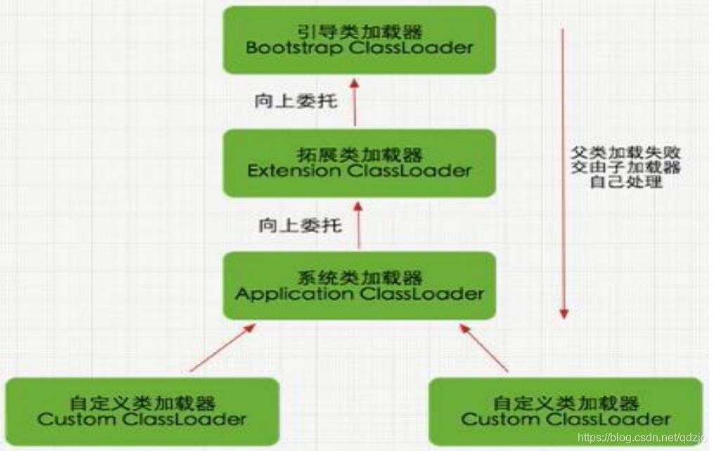 双亲委派