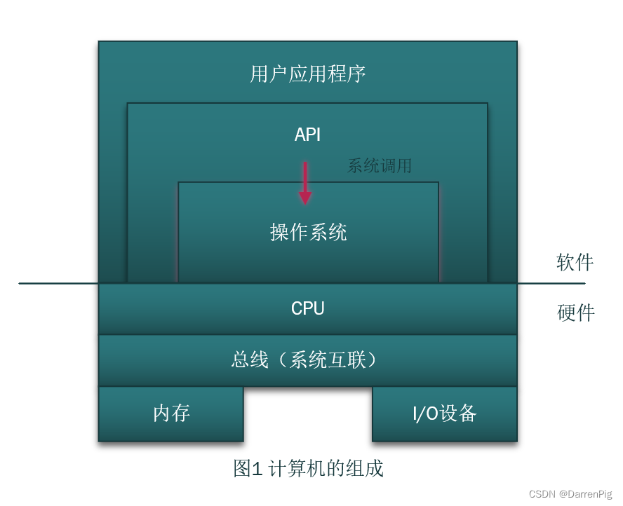 计算机的组成