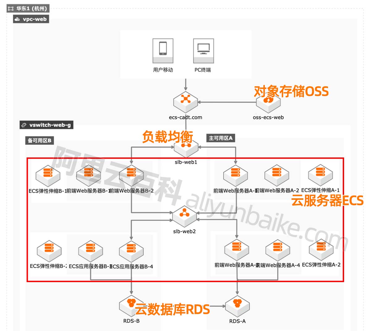 阿里云服务器ECS使用场景架构图