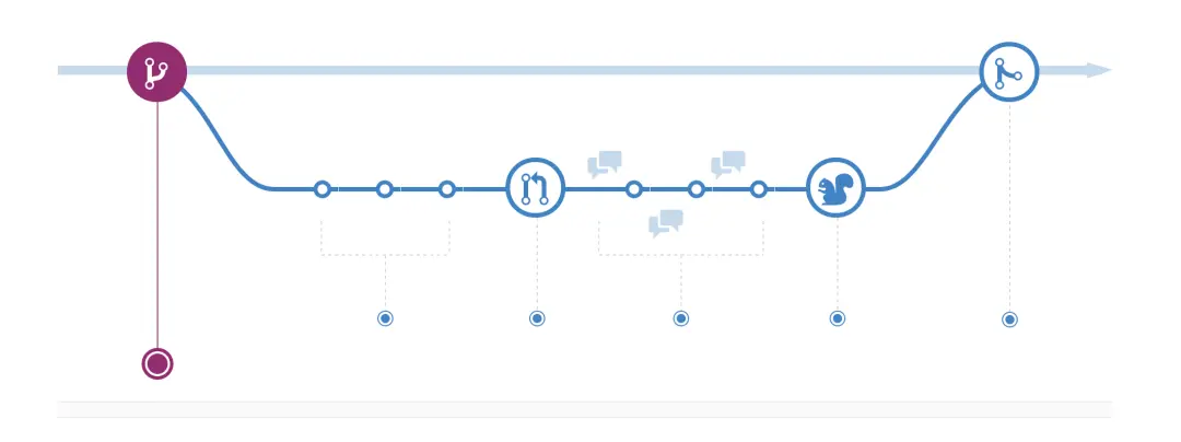 Git 工作流程之Github Flow