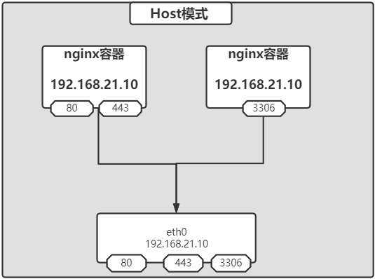 docker网络模式-host