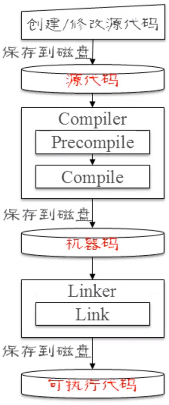 CreatingAndCompilingPrograms