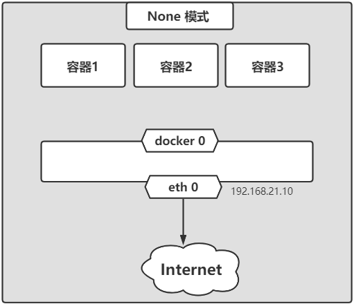 docker网络模式none