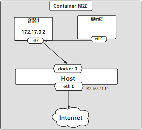 docker网络模式container