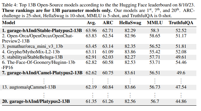 Platypus：快速、廉价且强大的法学硕士