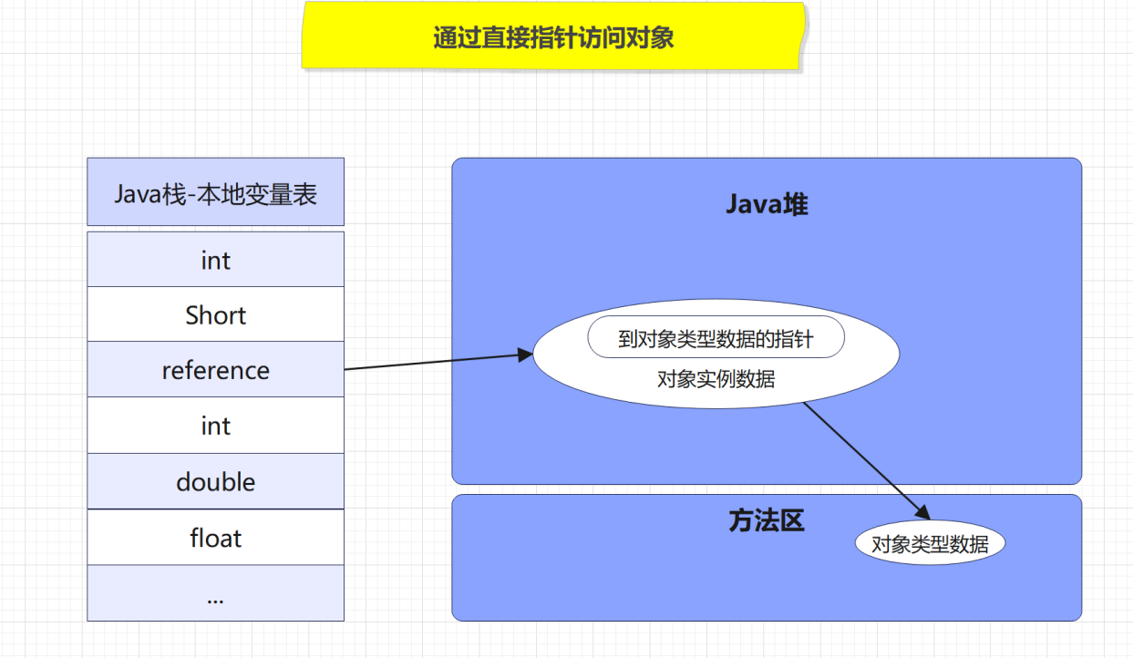 通过直接指针访问对象