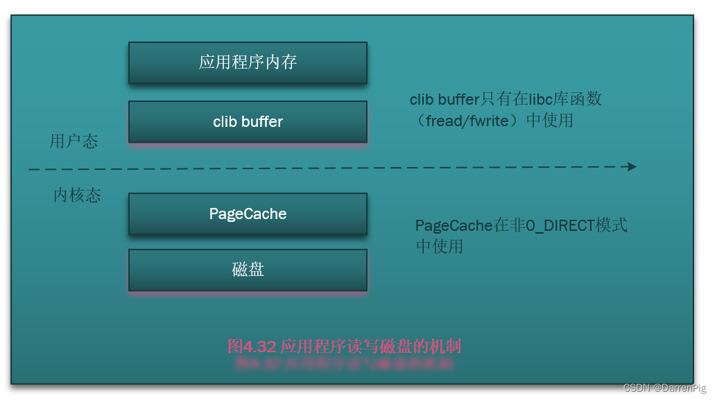 应用程序的读写机制