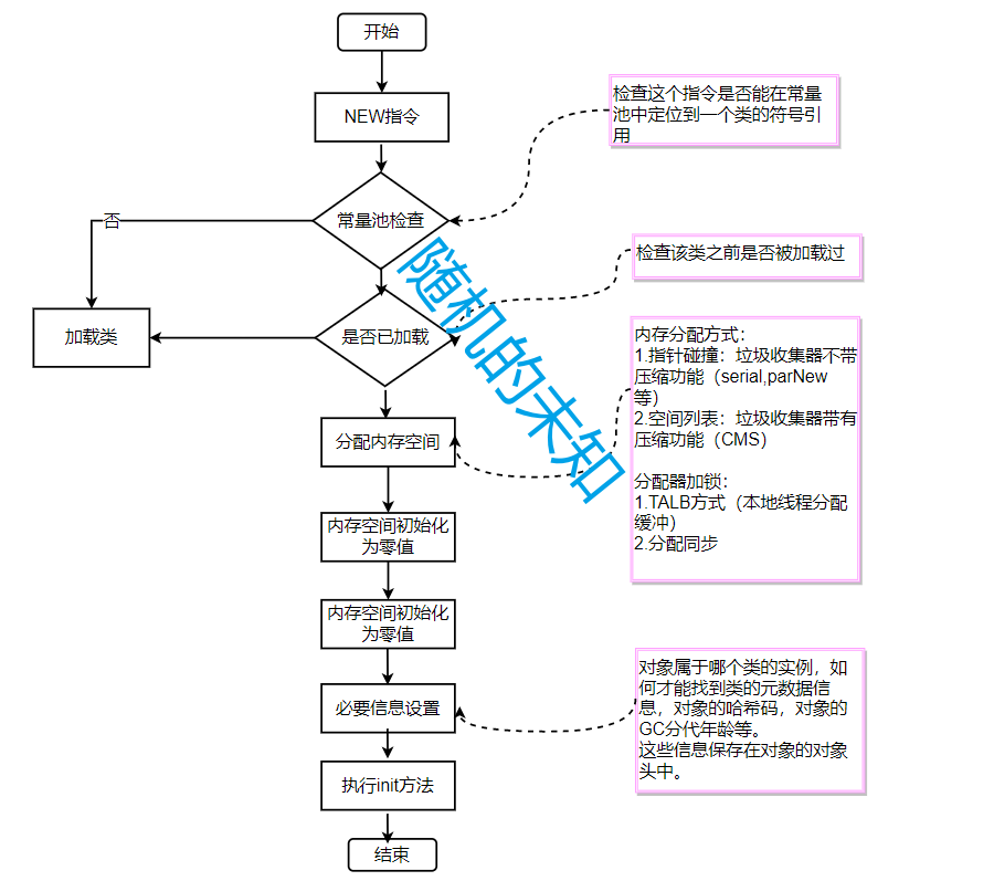 对象的创建流程图