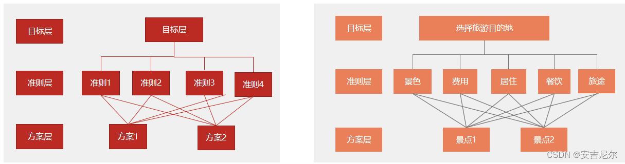 分层模型