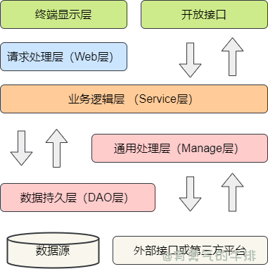 应用开发工程分层