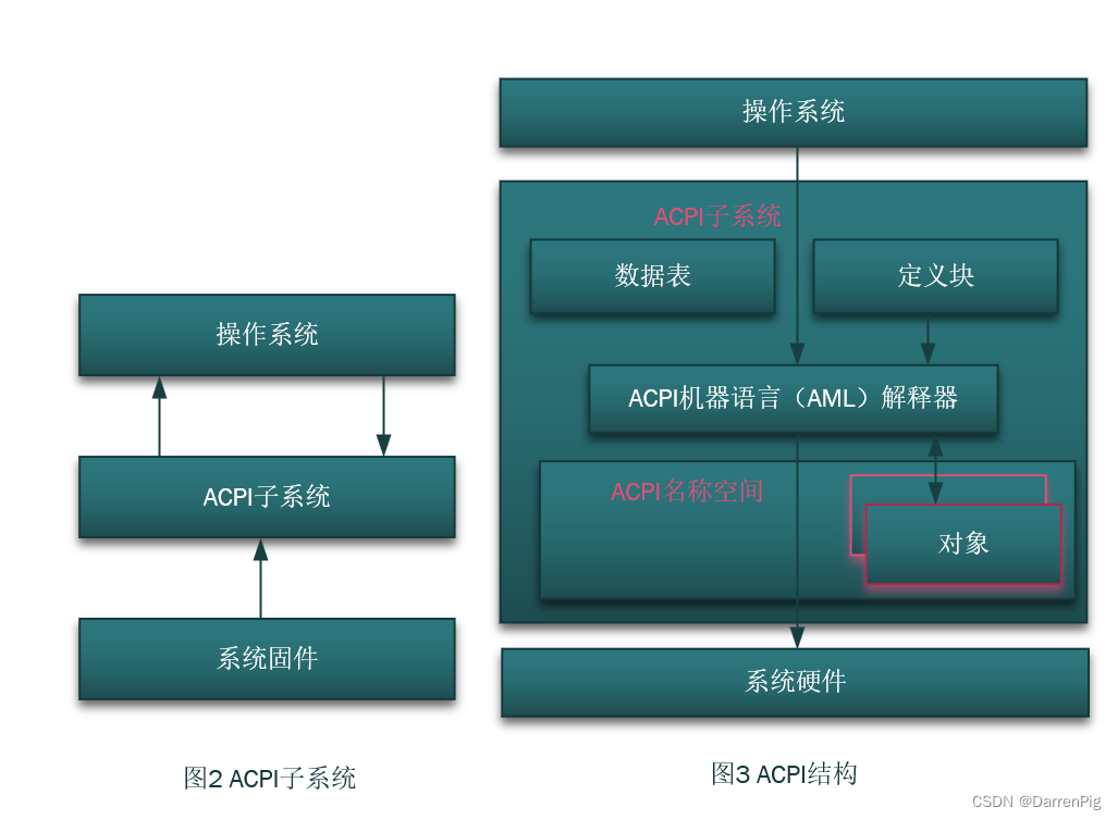 硬件ACPI