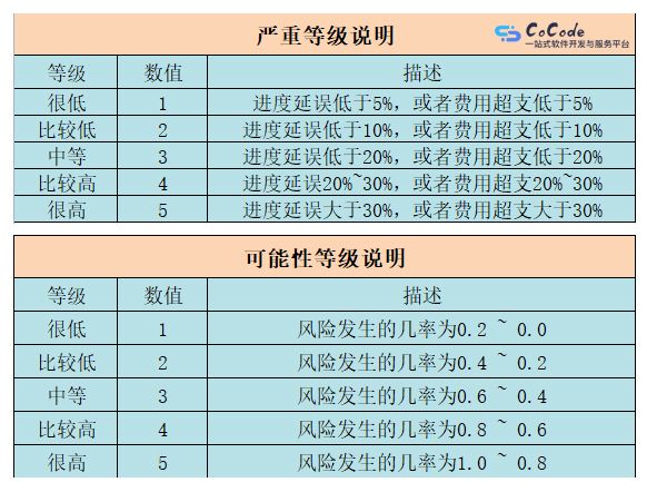 CoCode开发云风险矩阵