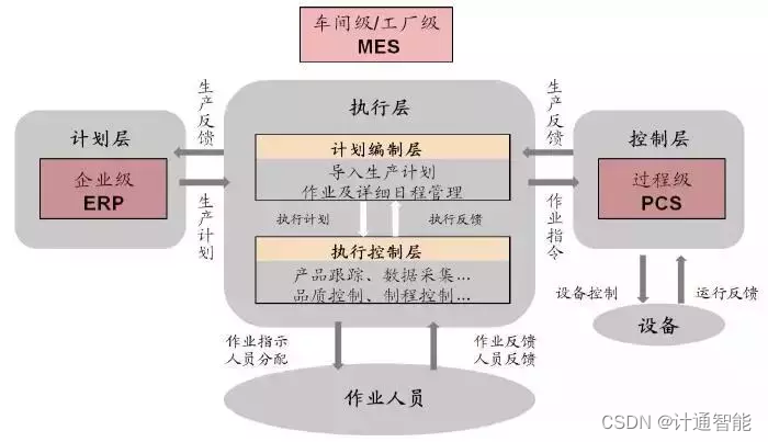 智慧工厂基本架构