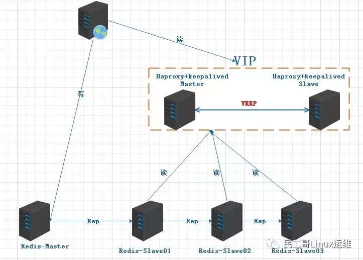 haproxy+keepalived+redis集群