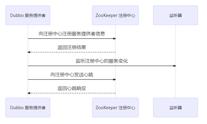 Dubbo服务提供者启动流程