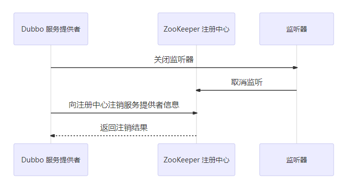 Dubbo服务提供者关闭流程