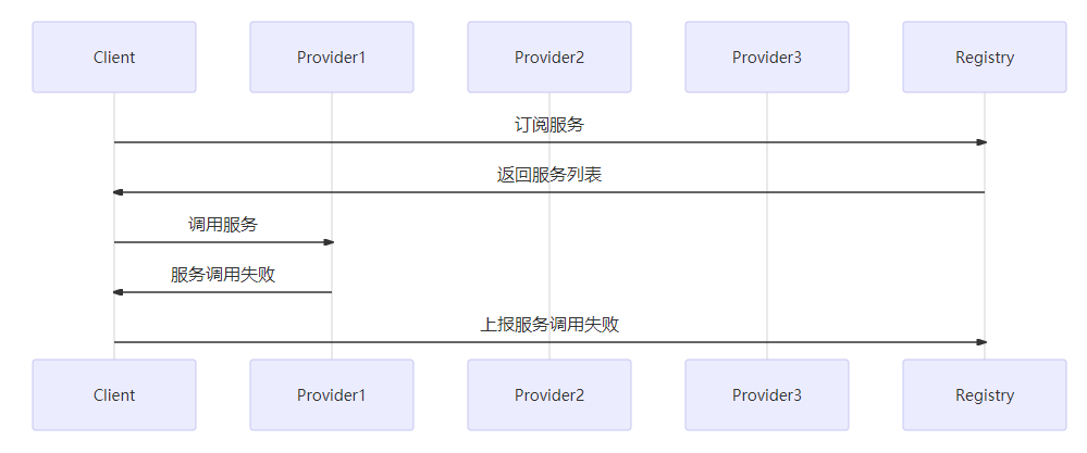 快速失败