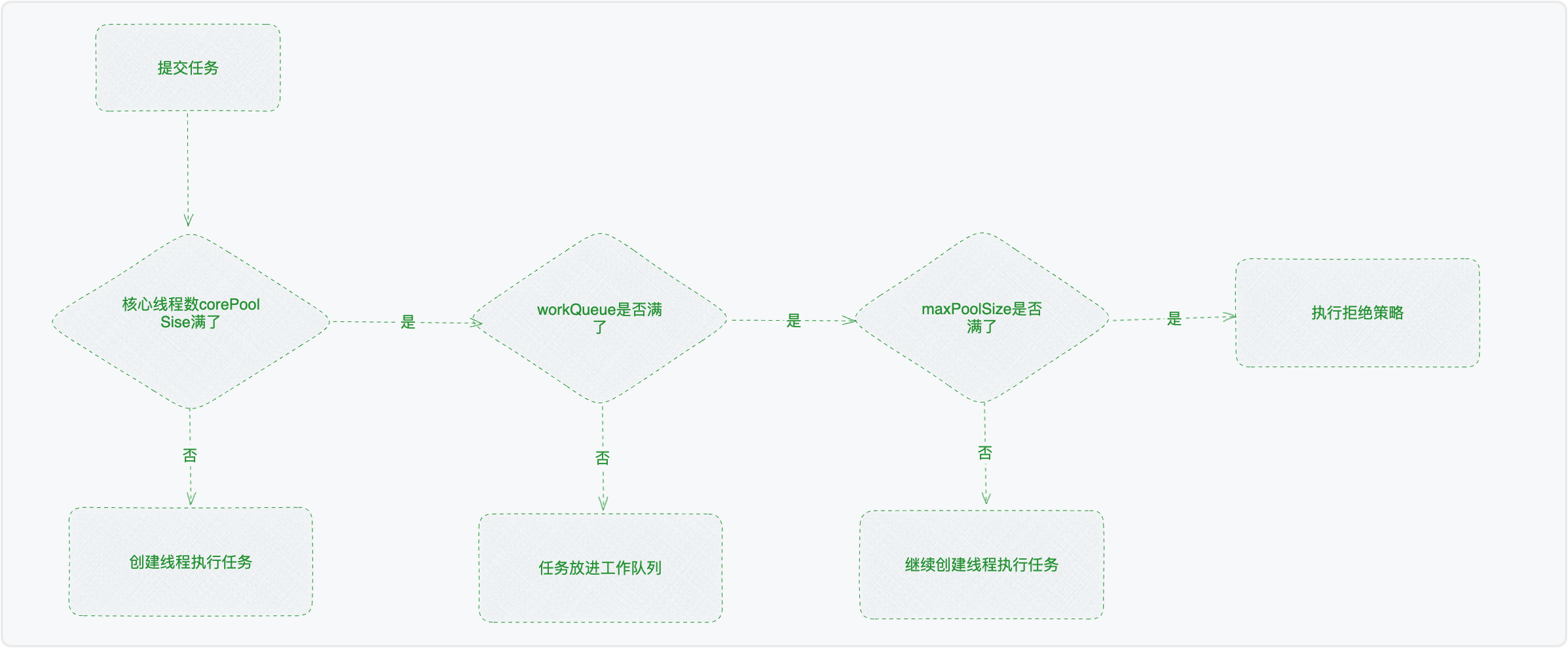 线程池的工作原理