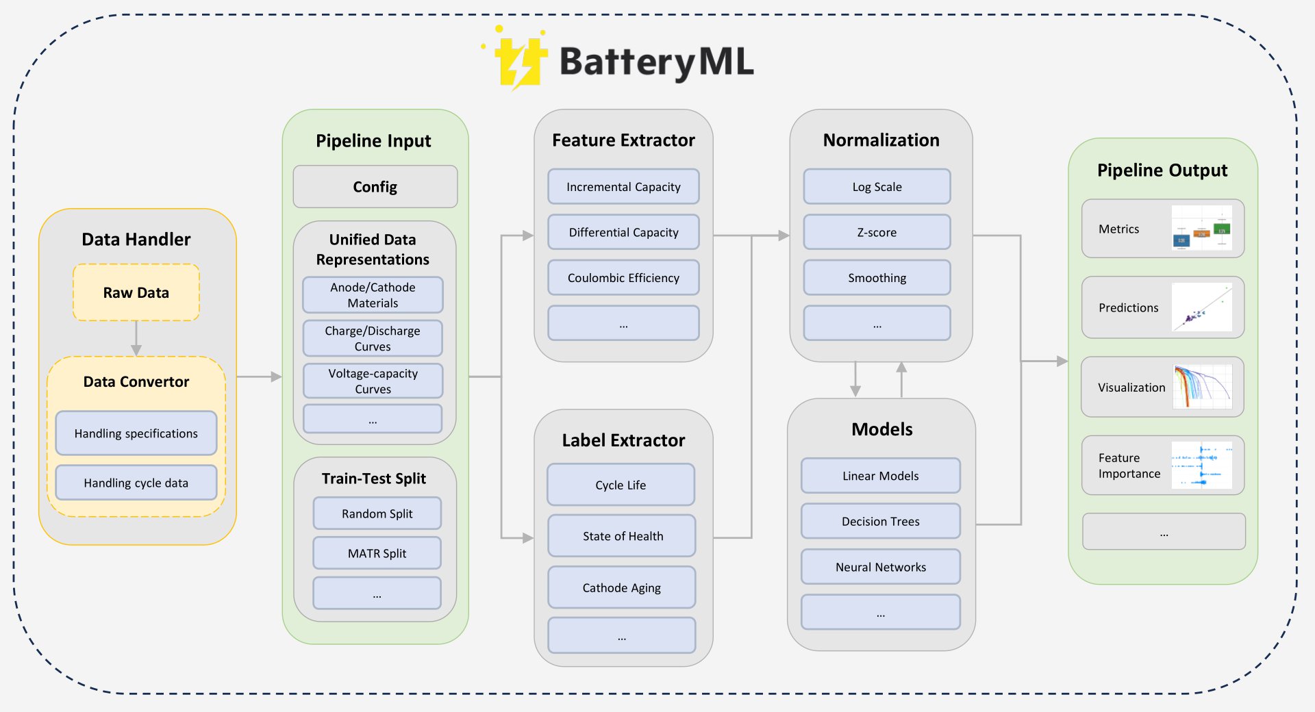 BatteryML 架构示意图