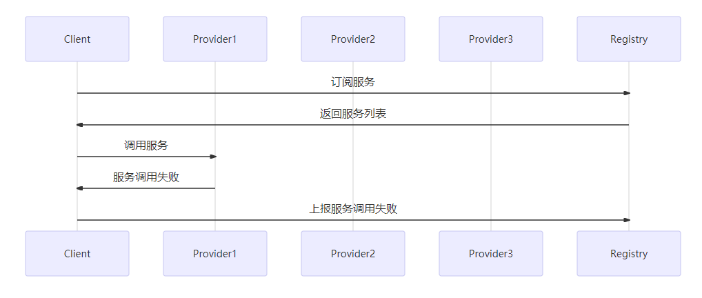 失败安全