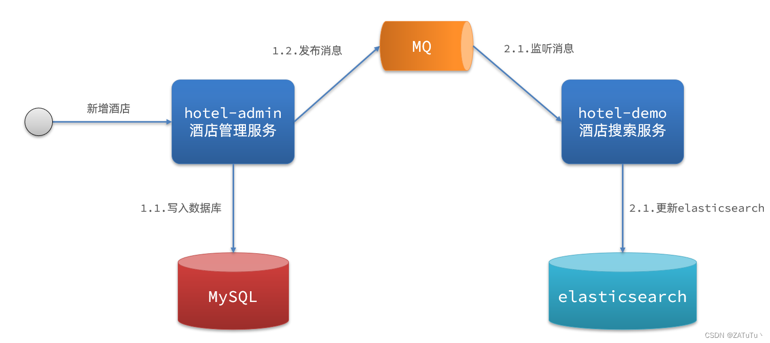 方案二：异步通知