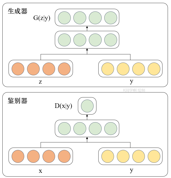 图1：条件生成对抗网络结构