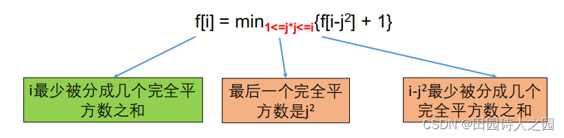 f[i] = min1<=j*j<=i{f[i-j2] + 1}