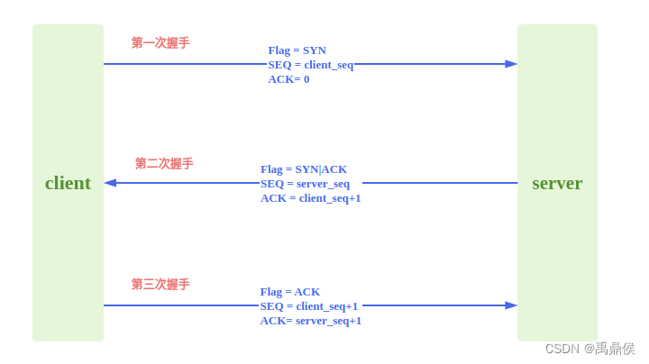 [外链图片转存失败,源站可能有防盗链机制,建议将图片保存下来直接上传(img-gGYNkakE-1684539759784)(tcp三次握手.assets/image-20230520072022886.png)]