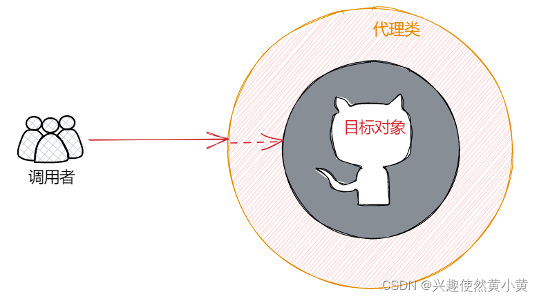 动态代理