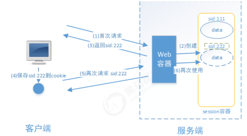 基于 session 的认证方式