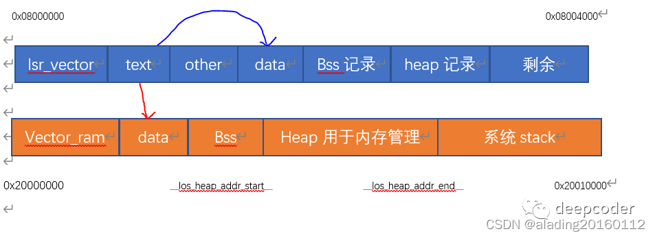 段的分配